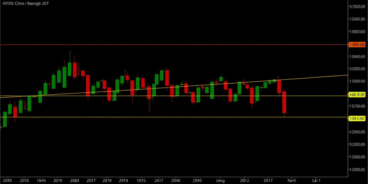 Technical analysis chart